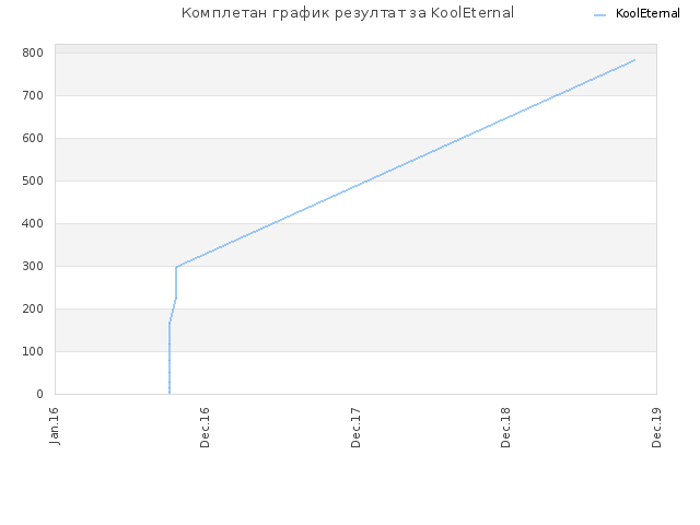 Комплетан график резултат за KoolEternal