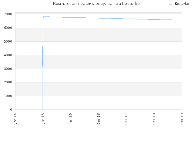 Комплетан график резултат за Kosturko
