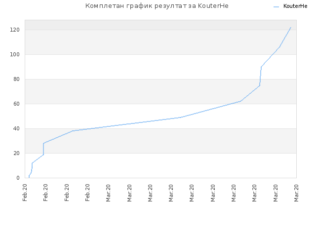 Комплетан график резултат за KouterHe