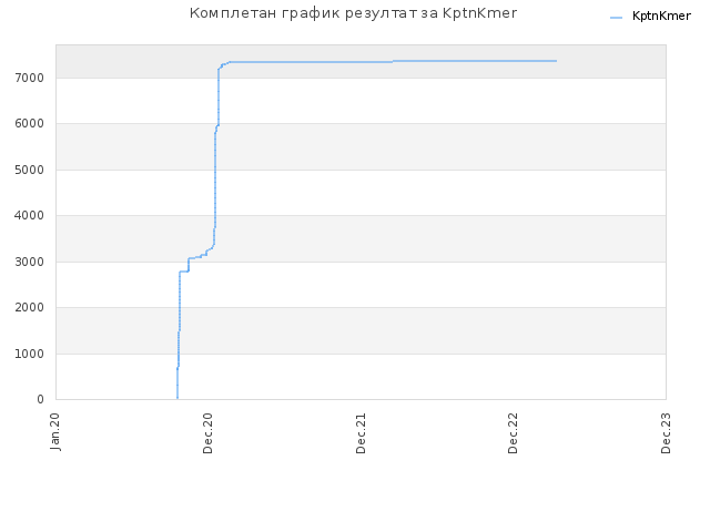 Комплетан график резултат за KptnKmer