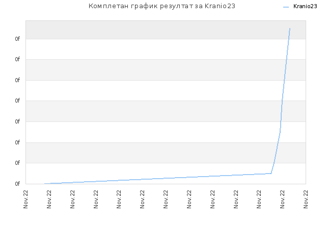 Комплетан график резултат за Kranio23