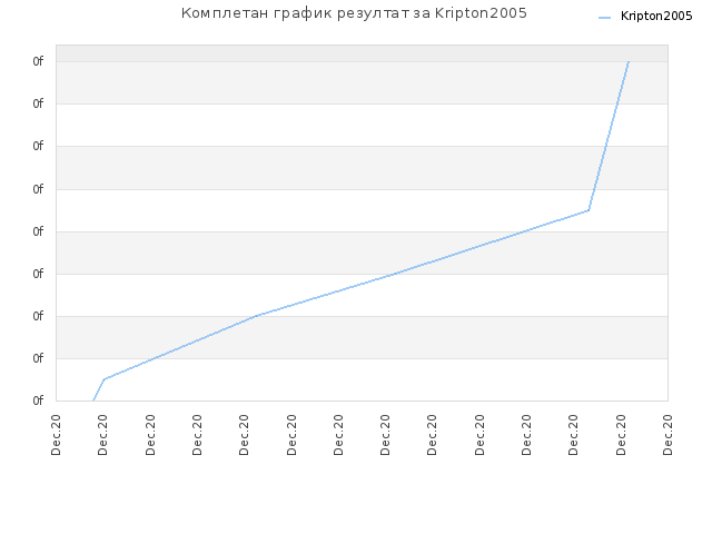 Комплетан график резултат за Kripton2005