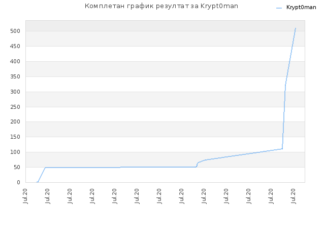 Комплетан график резултат за Krypt0man