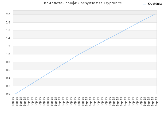 Комплетан график резултат за Krypt0nite