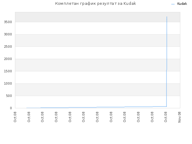 Комплетан график резултат за Kudak