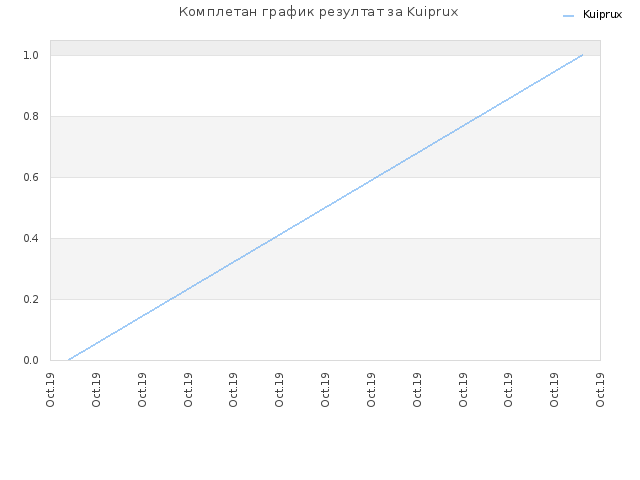 Комплетан график резултат за Kuiprux