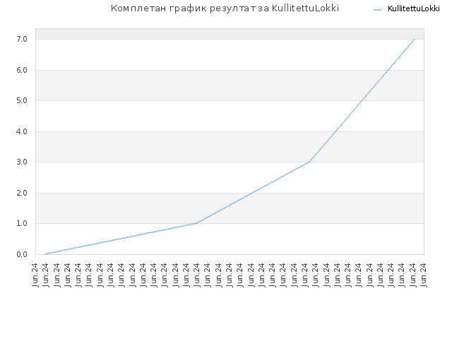 Комплетан график резултат за KullitettuLokki
