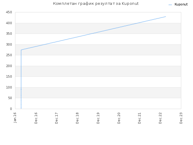 Комплетан график резултат за Kuponut