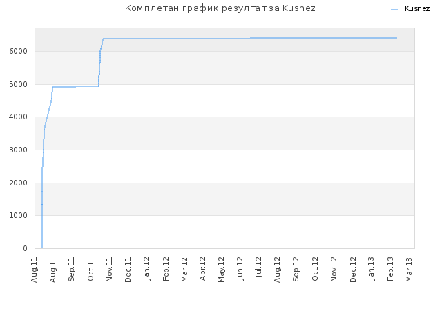 Комплетан график резултат за Kusnez