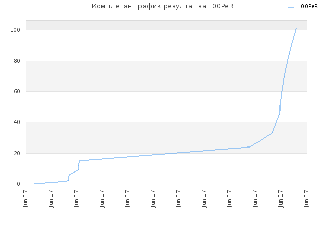 Комплетан график резултат за L00PeR