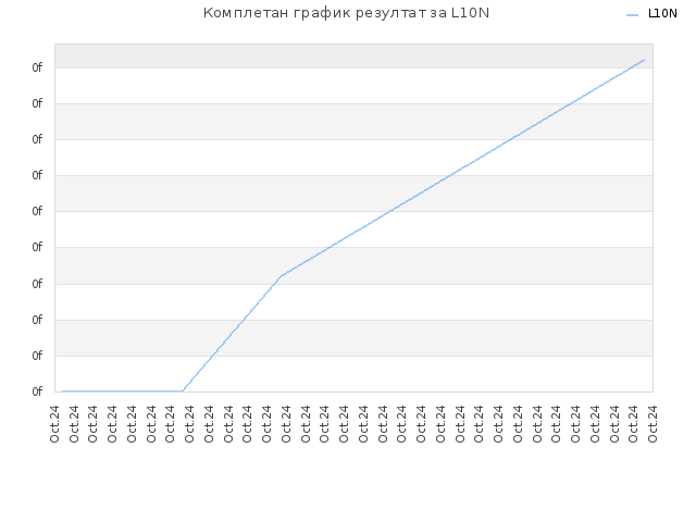Комплетан график резултат за L10N