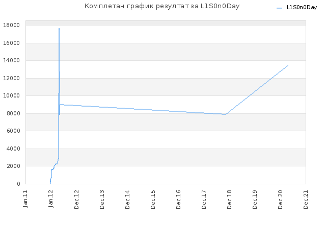 Комплетан график резултат за L1S0n0Day