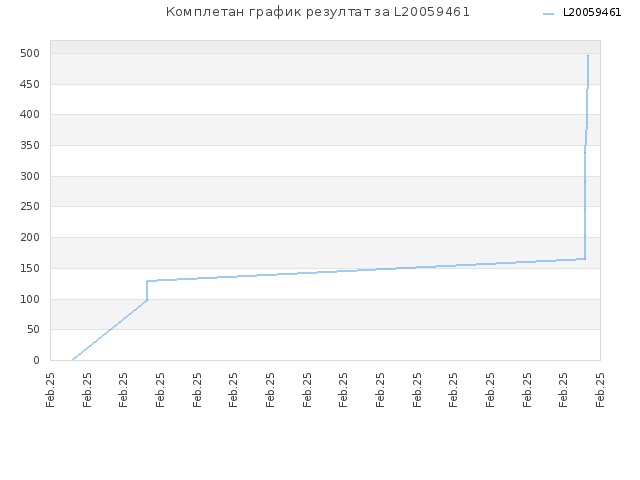 Комплетан график резултат за L20059461