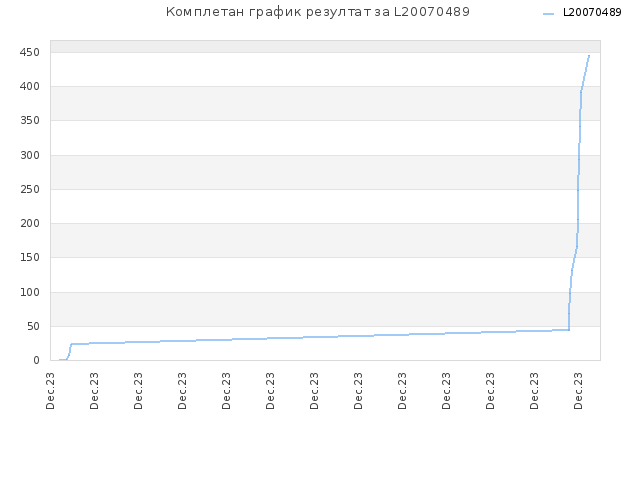Комплетан график резултат за L20070489