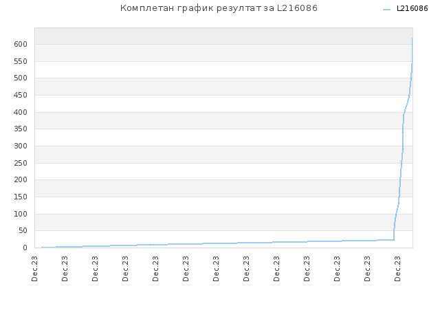 Комплетан график резултат за L216086
