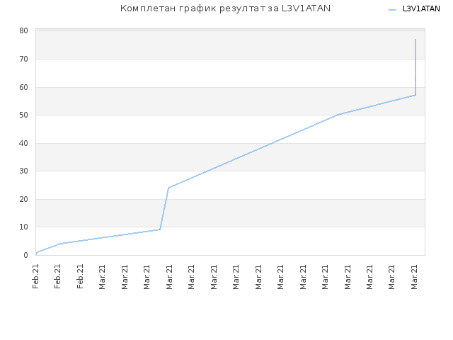 Комплетан график резултат за L3V1ATAN