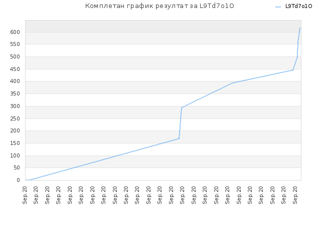 Комплетан график резултат за L9Td7o1O