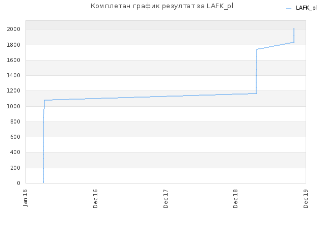 Комплетан график резултат за LAFK_pl