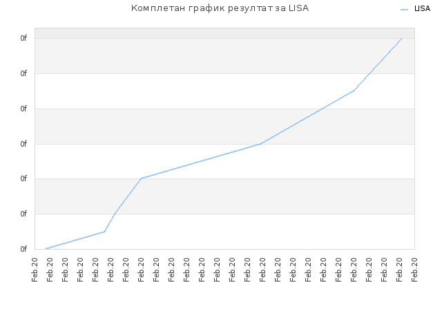 Комплетан график резултат за LISA