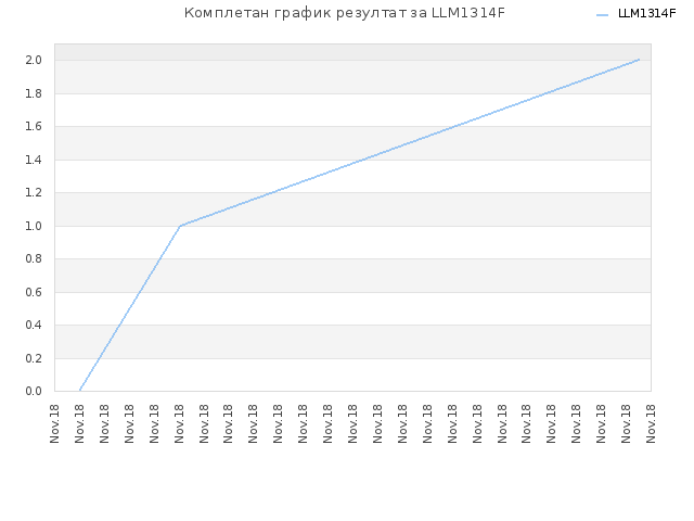 Комплетан график резултат за LLM1314F