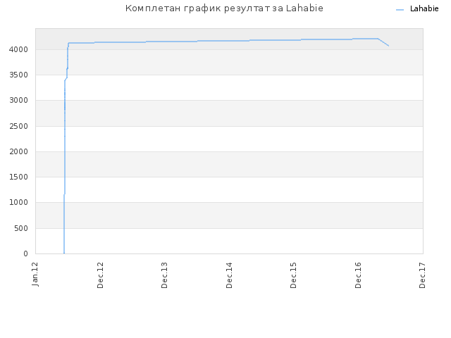 Комплетан график резултат за Lahabie