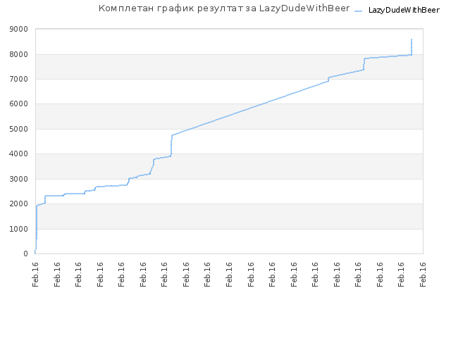 Комплетан график резултат за LazyDudeWithBeer