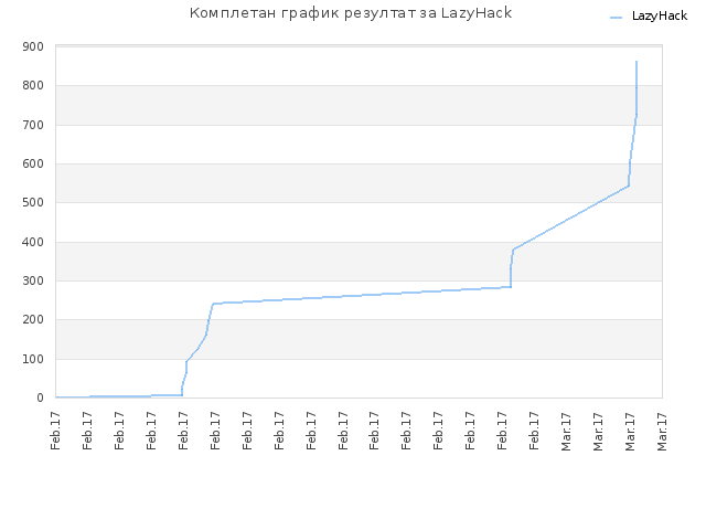 Комплетан график резултат за LazyHack