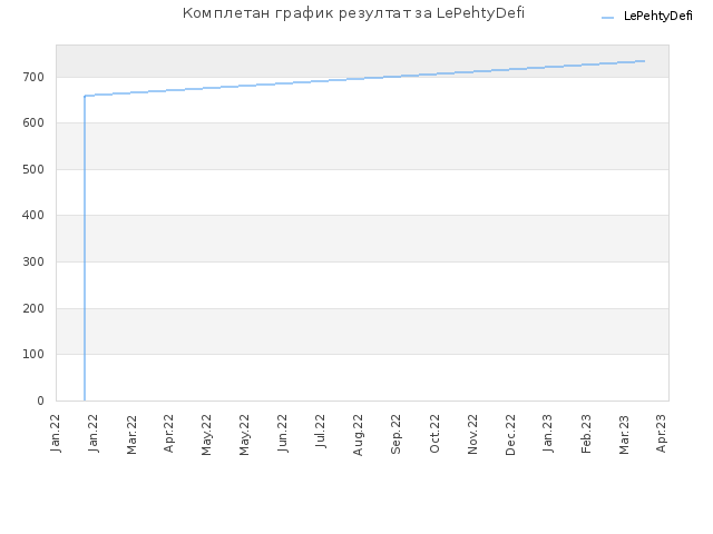 Комплетан график резултат за LePehtyDefi
