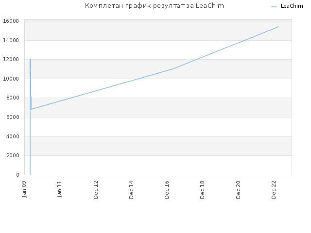 Комплетан график резултат за LeaChim