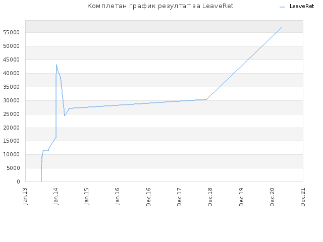 Комплетан график резултат за LeaveRet