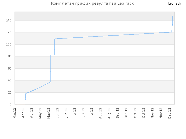 Комплетан график резултат за Lebirack
