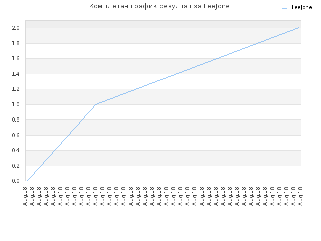 Комплетан график резултат за LeeJone