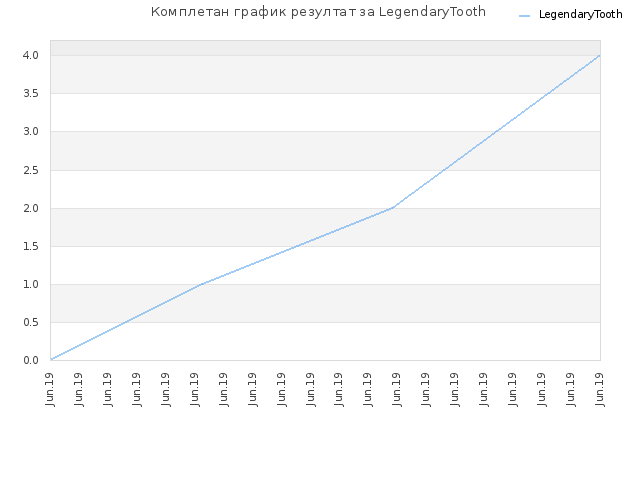 Комплетан график резултат за LegendaryTooth