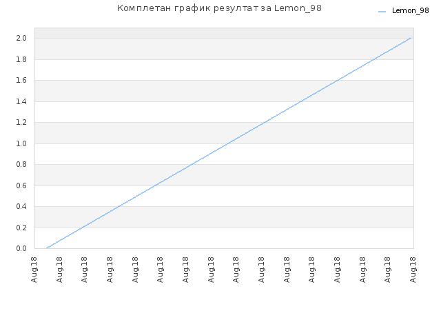 Комплетан график резултат за Lemon_98