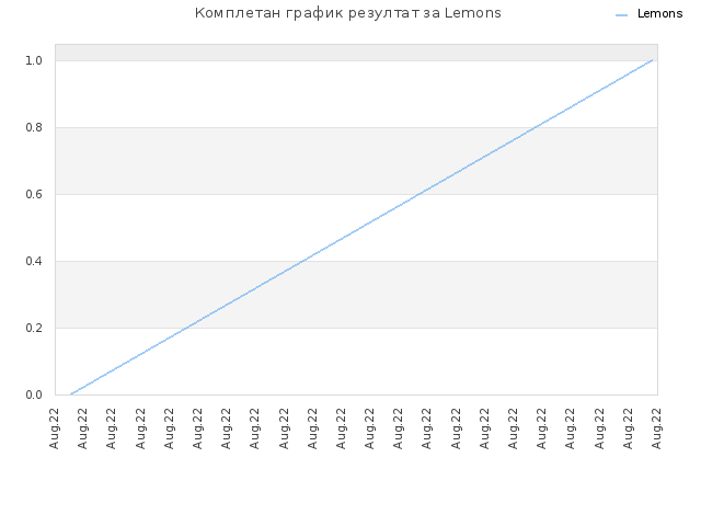 Комплетан график резултат за Lemons