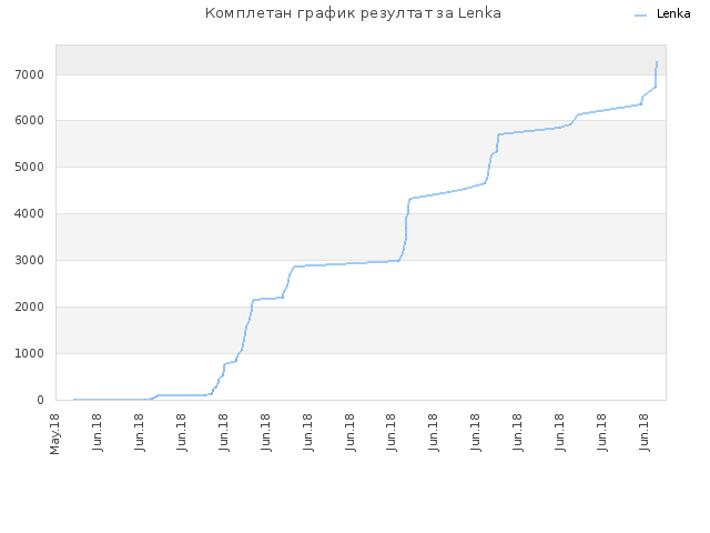 Комплетан график резултат за Lenka