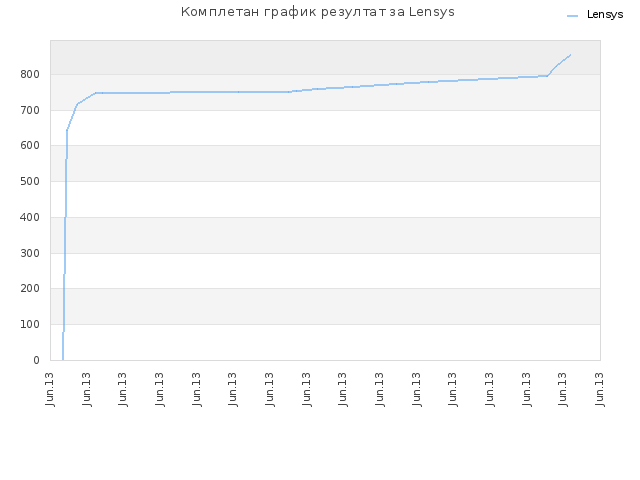 Комплетан график резултат за Lensys