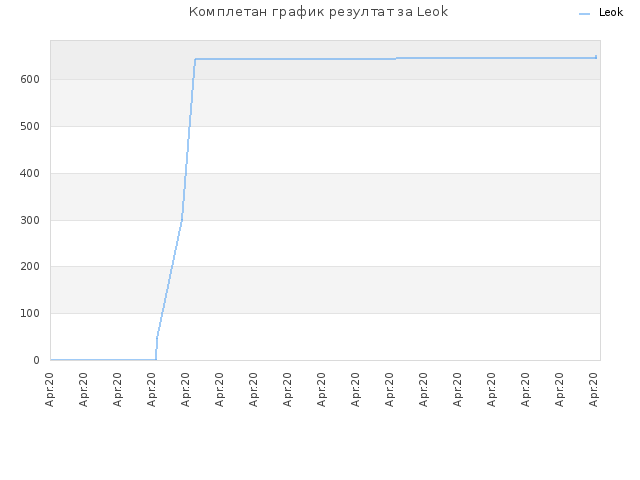 Комплетан график резултат за Leok