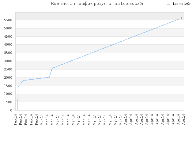 Комплетан график резултат за Leonidaz0r