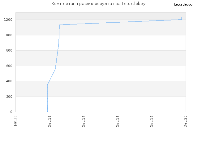 Комплетан график резултат за Leturtleboy
