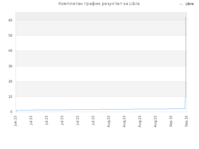 Комплетан график резултат за Libra