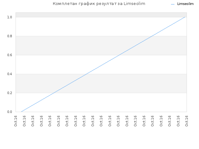 Комплетан график резултат за Limseolim