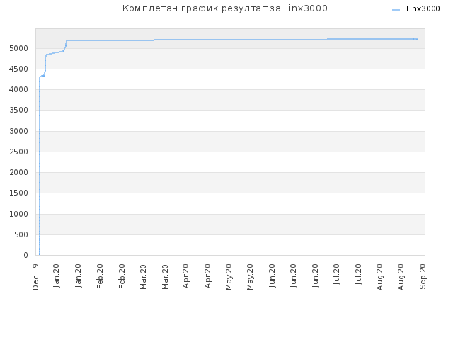 Комплетан график резултат за Linx3000
