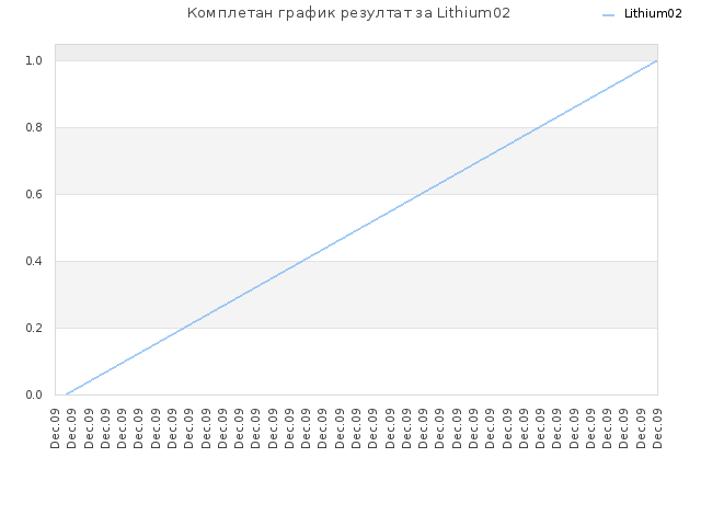 Комплетан график резултат за Lithium02