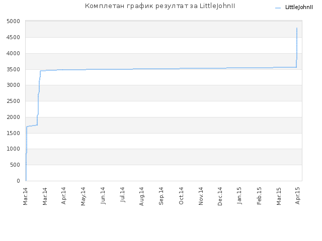 Комплетан график резултат за LittleJohnII