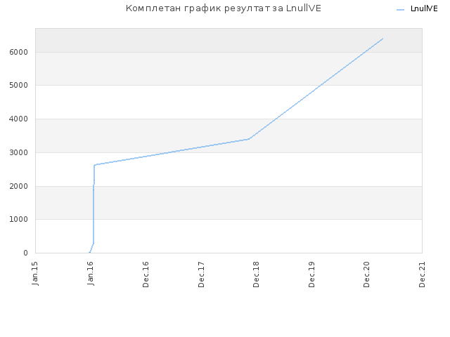 Комплетан график резултат за LnullVE