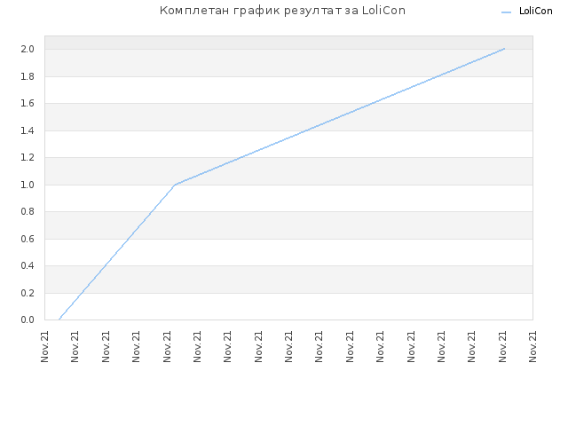 Комплетан график резултат за LoliCon