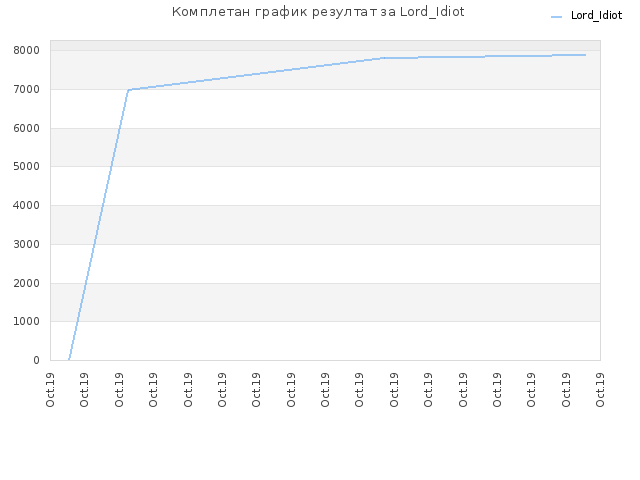 Комплетан график резултат за Lord_Idiot