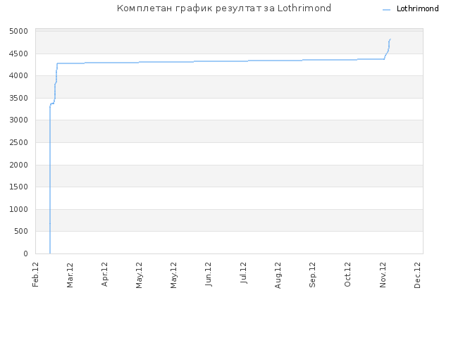 Комплетан график резултат за Lothrimond