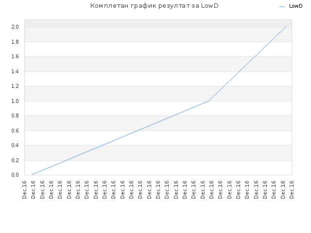 Комплетан график резултат за LowD